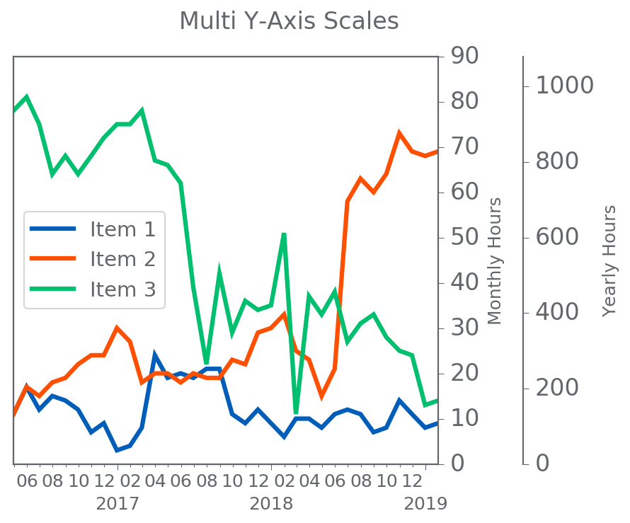 Matplotlib Twin Axis Same Scale